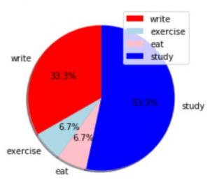 Matplotlib: Create Pie Chart Using plt.pie() – Cocyer